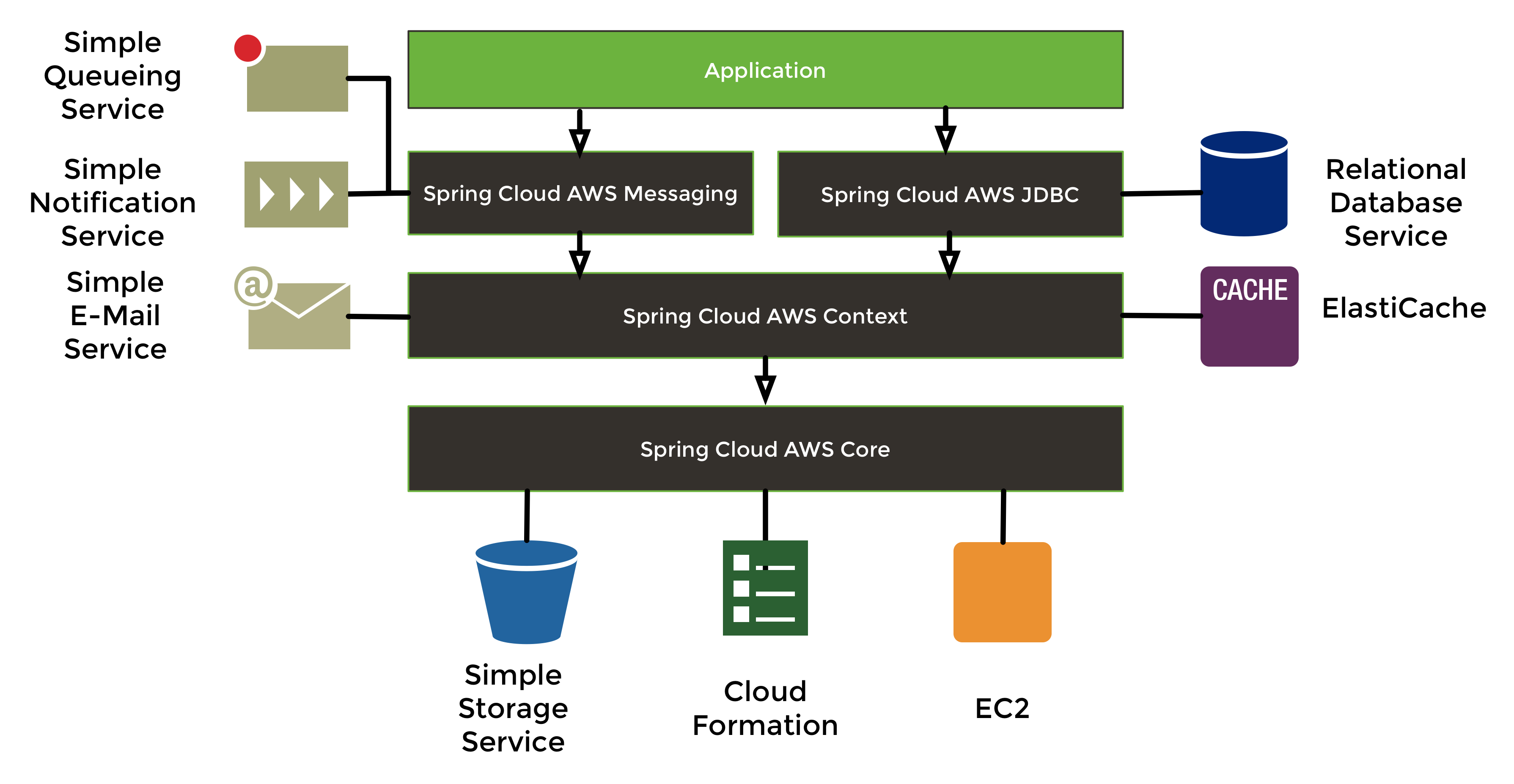 Spring Cloud AWS